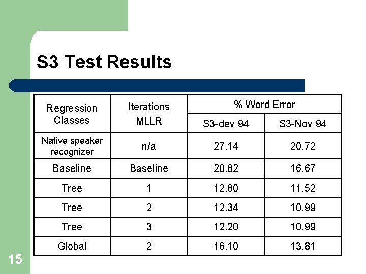 S 3 Test Results 15 % Word Error Regression Classes Iterations MLLR S 3