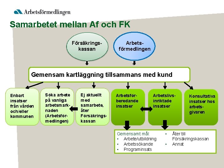 Samarbetet mellan Af och FK Försäkringskassan Arbetsförmedlingen Gemensam kartläggning tillsammans med kund Enbart insatser