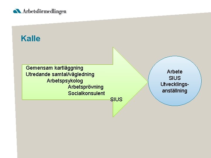 Kalle Gemensam kartläggning Utredande samtal/vägledning Arbetspsykolog Arbetsprövning Socialkonsulent Arbete SIUS Utvecklingsanställning SIUS 