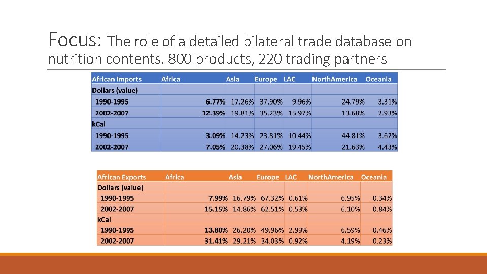 Focus: The role of a detailed bilateral trade database on nutrition contents. 800 products,