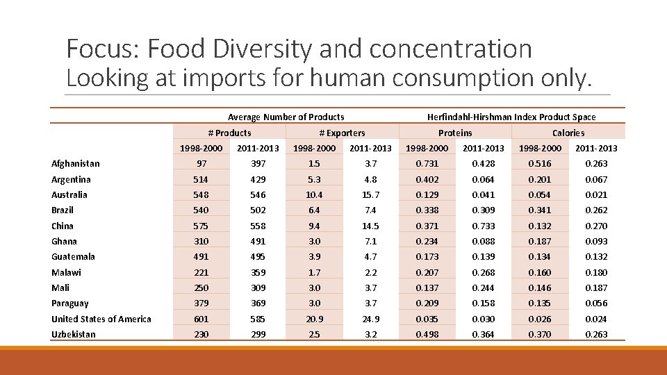 Focus: Food Diversity and concentration Looking at imports for human consumption only. Average Number