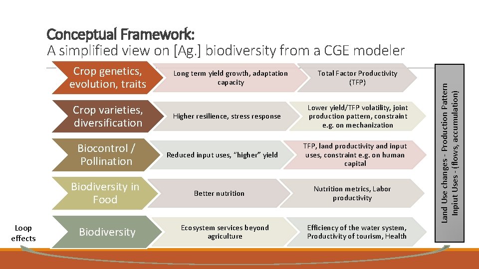 Crop genetics, evolution, traits Crop varieties, diversification Biocontrol / Pollination Biodiversity in Food Loop