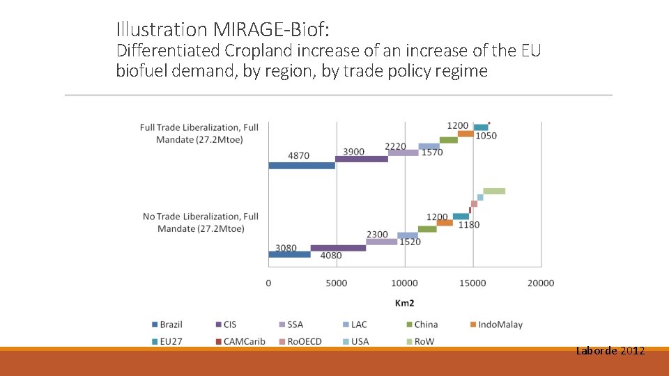 Illustration MIRAGE-Biof: Differentiated Cropland increase of an increase of the EU biofuel demand, by