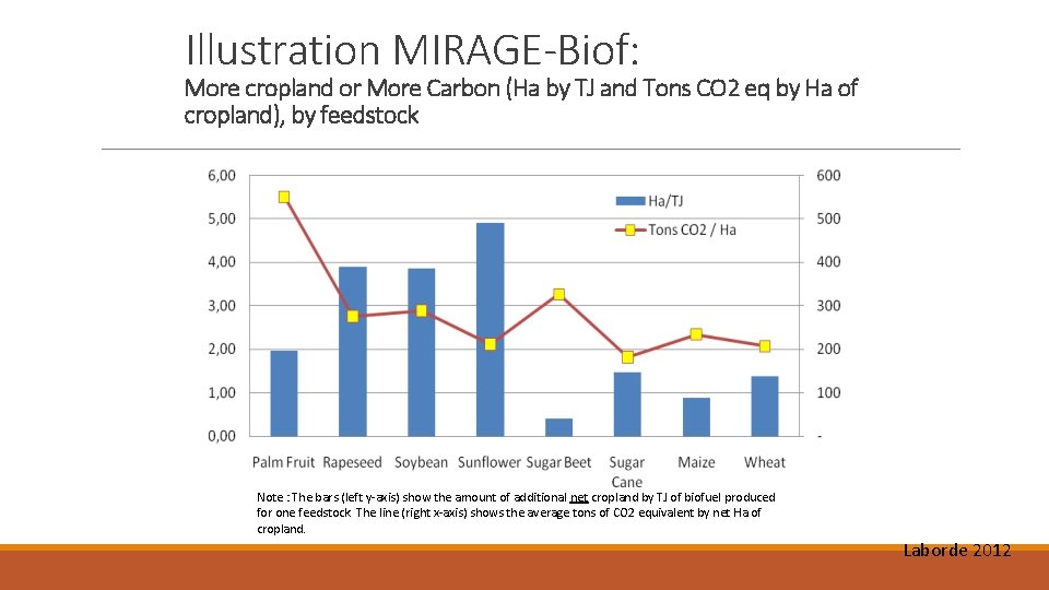 Illustration MIRAGE-Biof: More cropland or More Carbon (Ha by TJ and Tons CO 2