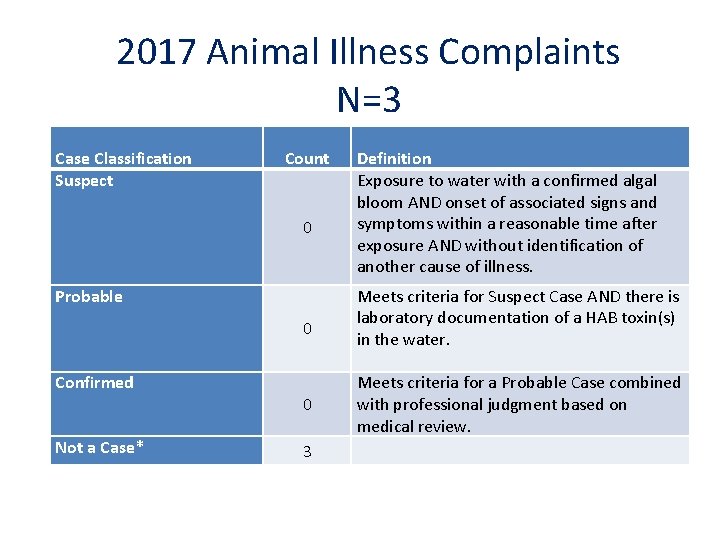 2017 Animal Illness Complaints N=3 Case Classification Suspect Count 0 Probable 0 Confirmed Not