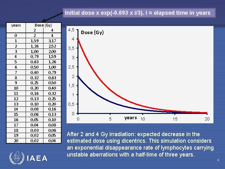 Initial dose x exp(-0. 693 x i/3). i = elapsed time in years 0