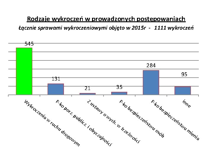 Rodzaje wykroczeń w prowadzonych postępowaniach Łącznie sprawami wykroczeniowymi objęto w 2015 r - 1111