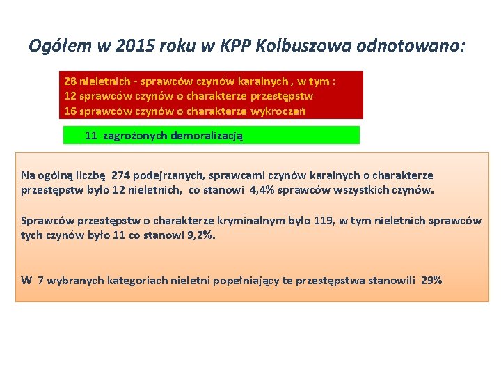 Ogółem w 2015 roku w KPP Kolbuszowa odnotowano: 28 nieletnich - sprawców czynów karalnych