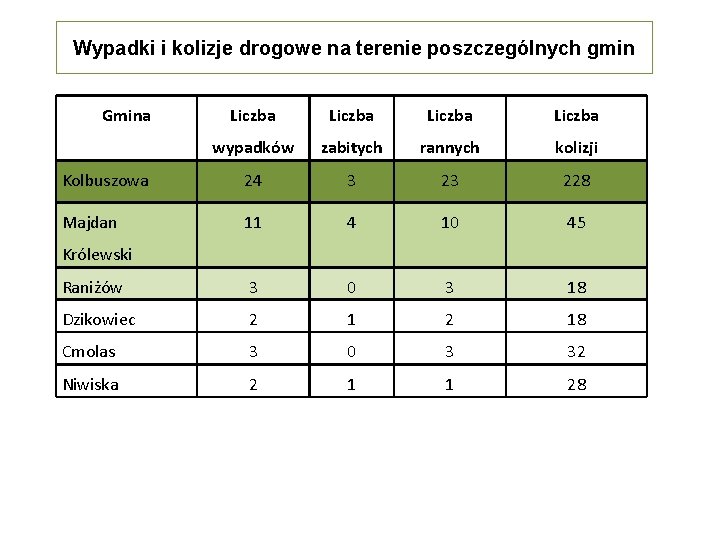 Wypadki i kolizje drogowe na terenie poszczególnych gmin Gmina Liczba wypadków zabitych rannych kolizji