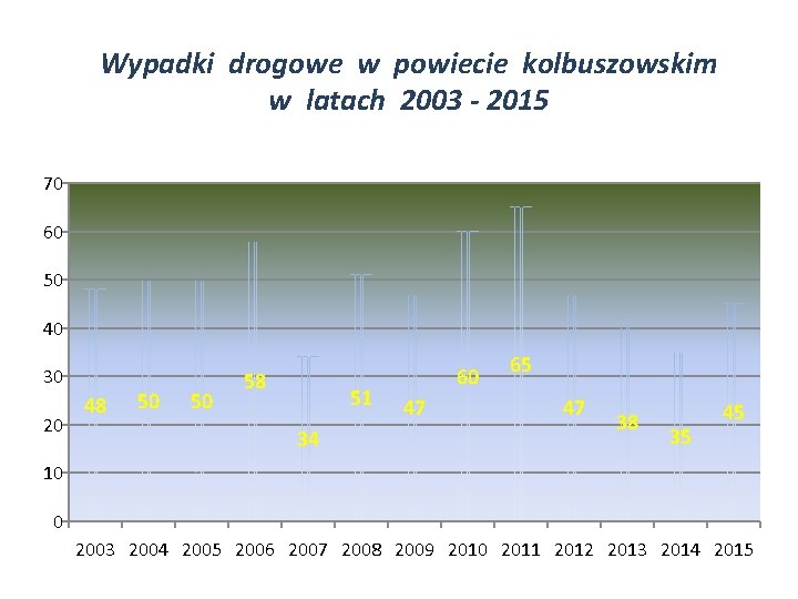 Wypadki drogowe w powiecie kolbuszowskim w latach 2003 - 2015 70 60 50 40