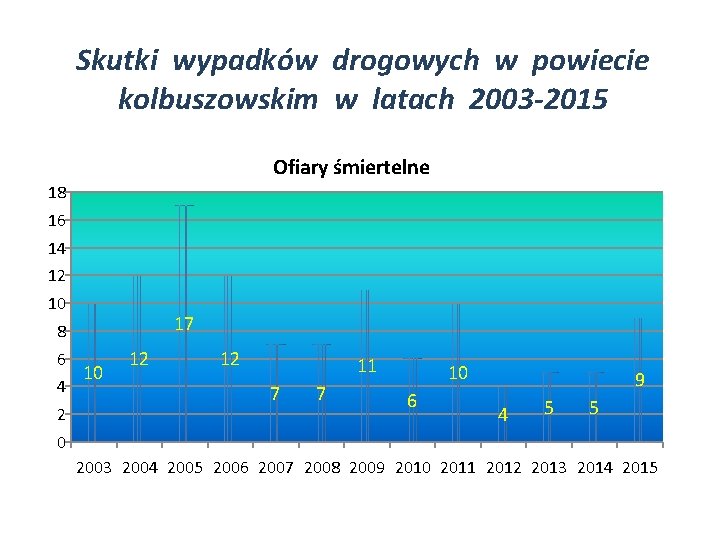 Skutki wypadków drogowych w powiecie kolbuszowskim w latach 2003 -2015 Ofiary śmiertelne 18 16