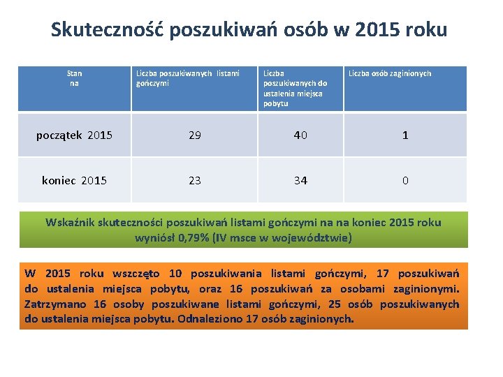 Skuteczność poszukiwań osób w 2015 roku Stan na Liczba poszukiwanych listami gończymi Liczba poszukiwanych