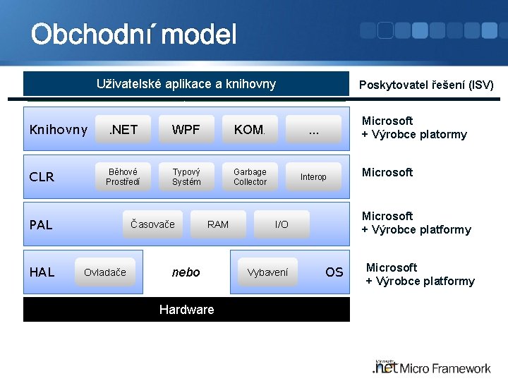 Obchodní model Uživatelské aplikace a knihovny Knihovny CLR Microsoft + Výrobce platormy . NET