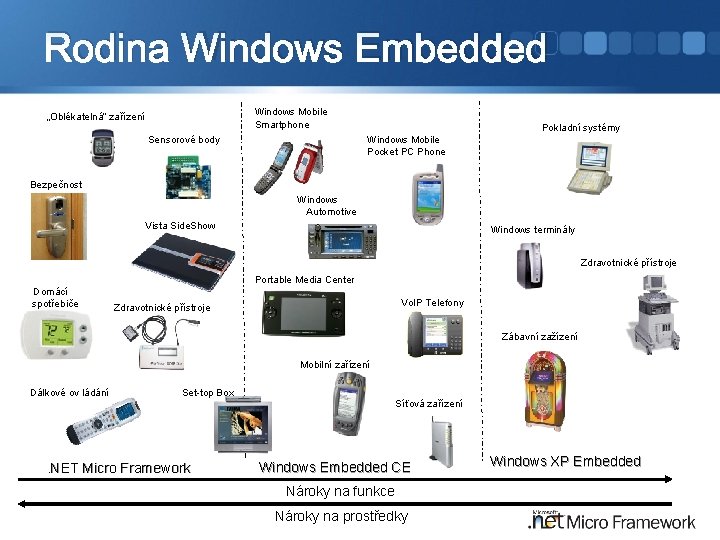 Rodina Windows Embedded Windows Mobile Smartphone „Oblékatelná“ zařízení Sensorové body Pokladní systémy Windows Mobile
