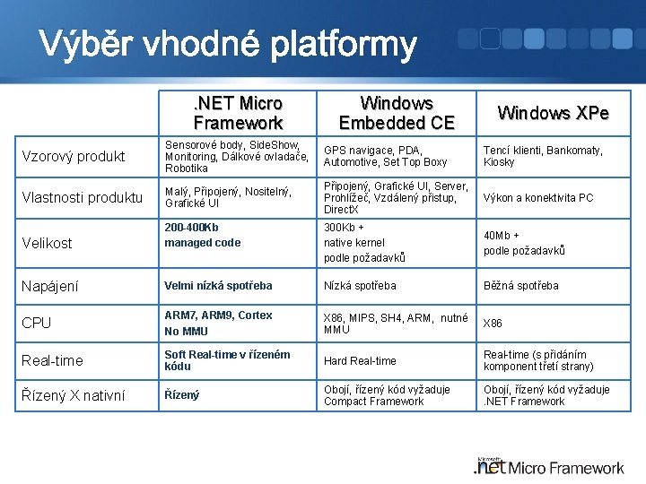 Výběr vhodné platformy. NET Micro Framework Windows Embedded CE Windows XPe Vzorový produkt Sensorové
