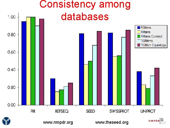 Consistency among databases www. nmpdr. org www. theseed. org 