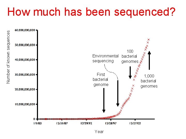 Number of known sequences How much has been sequenced? 100 Environmental bacterial sequencing genomes