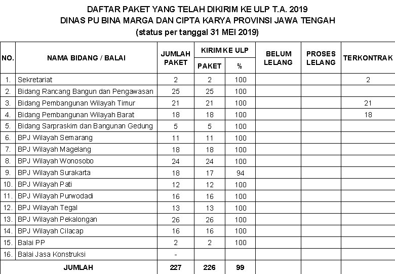 DAFTAR PAKET YANG TELAH DIKIRIM KE ULP T. A. 2019 DINAS PU BINA MARGA