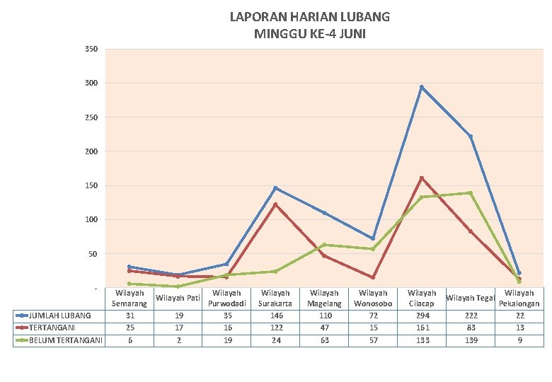 LAPORAN HARIAN LUBANG MINGGU KE-4 JUNI 350 300 250 200 150 100 50 JUMLAH