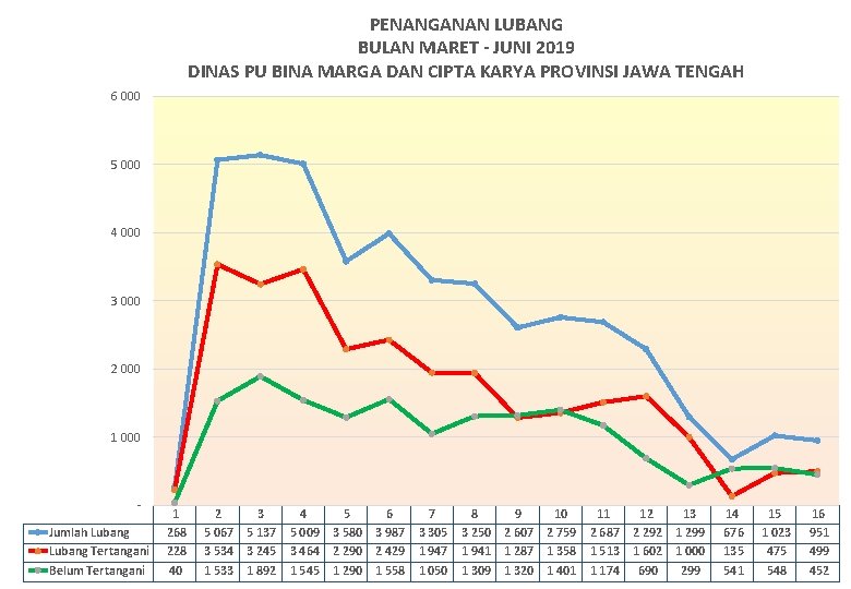 PENANGANAN LUBANG BULAN MARET - JUNI 2019 DINAS PU BINA MARGA DAN CIPTA KARYA