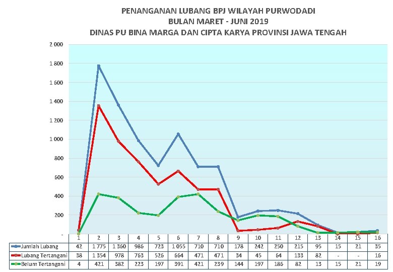 PENANGANAN LUBANG BPJ WILAYAH PURWODADI BULAN MARET - JUNI 2019 DINAS PU BINA MARGA