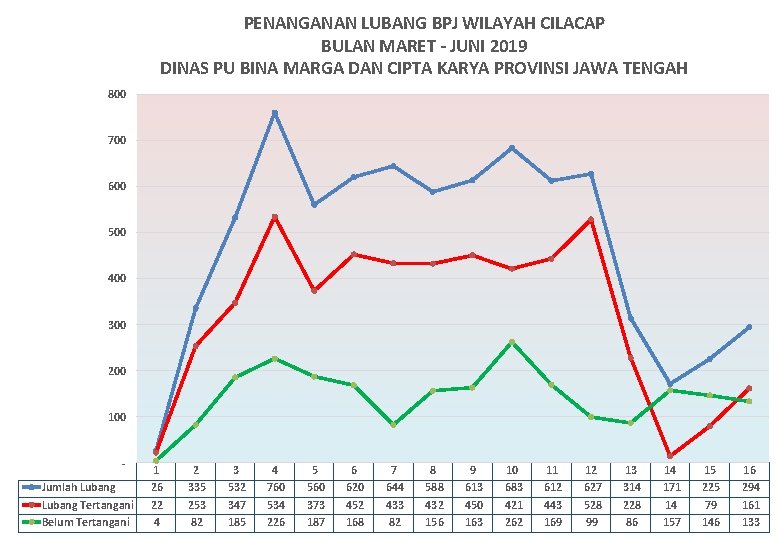 PENANGANAN LUBANG BPJ WILAYAH CILACAP BULAN MARET - JUNI 2019 DINAS PU BINA MARGA