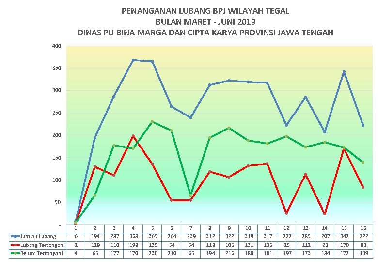 PENANGANAN LUBANG BPJ WILAYAH TEGAL BULAN MARET - JUNI 2019 DINAS PU BINA MARGA