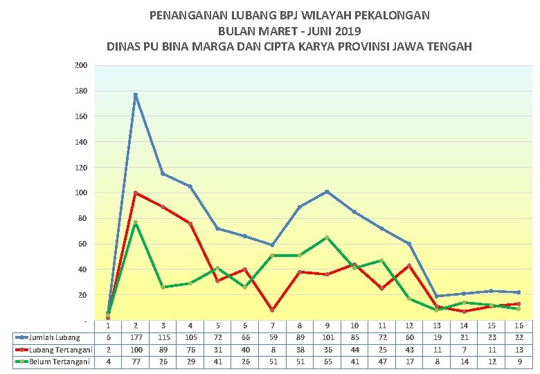 PENANGANAN LUBANG BPJ WILAYAH PEKALONGAN BULAN MARET - JUNI 2019 DINAS PU BINA MARGA