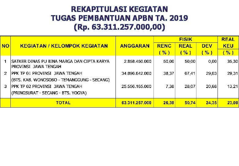 REKAPITULASI KEGIATAN TUGAS PEMBANTUAN APBN TA. 2019 (Rp. 63. 311. 257. 000, 00) 