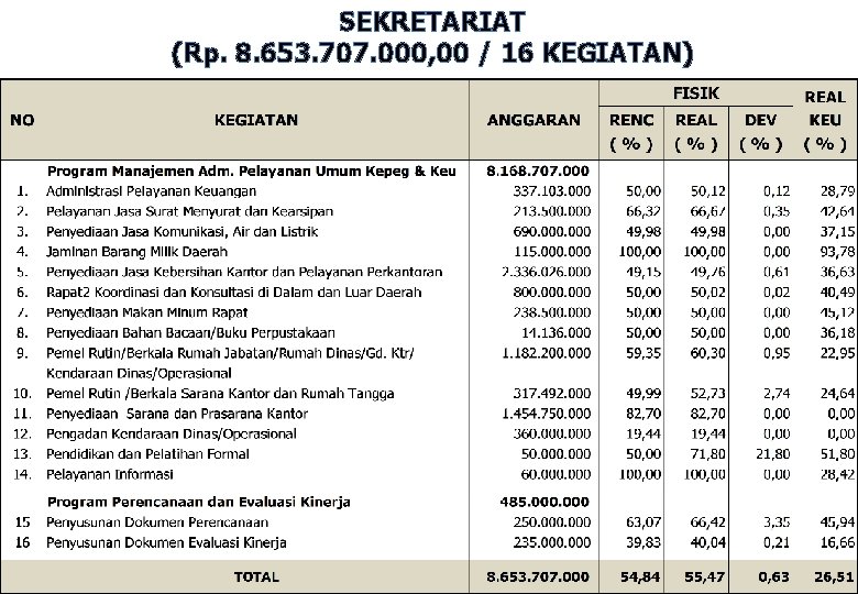 SEKRETARIAT (Rp. 8. 653. 707. 000, 00 / 16 KEGIATAN) 