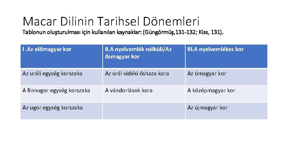 Macar Dilinin Tarihsel Dönemleri Tablonun oluşturulması için kullanılan kaynaklar: (Güngörmüş, 131 -132; Kiss, 131).