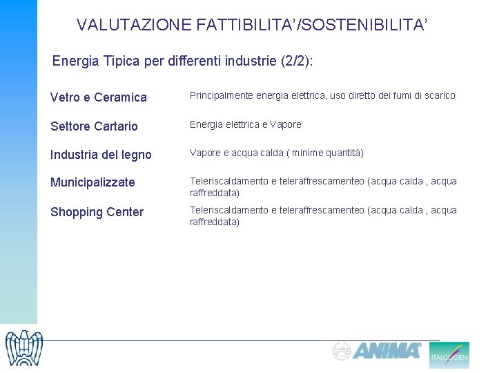 VALUTAZIONE FATTIBILITA’/SOSTENIBILITA’ Energia Tipica per differenti industrie (2/2): Vetro e Ceramica Principalmente energia elettrica,