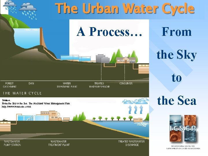 The Urban Water Cycle A Process… From the Sky to Source: From the Sky