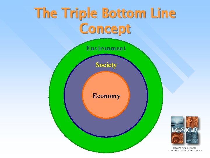The Triple Bottom Line Concept Environment Society Economy 