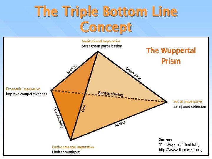 The Triple Bottom Line Concept The Wuppertal Prism Source: The Wuppertal Institute, http: //www.