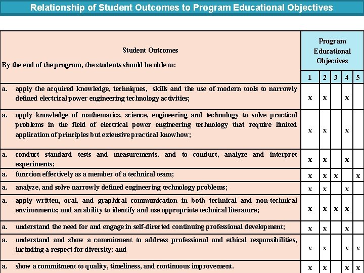 Relationship of Student Outcomes to Program Educational Objectives Student Outcomes By the end of