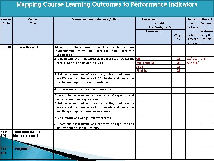 Mapping Course Learning Outcomes to Performance Indicators Course Code Course Title EEE 101 Electrical