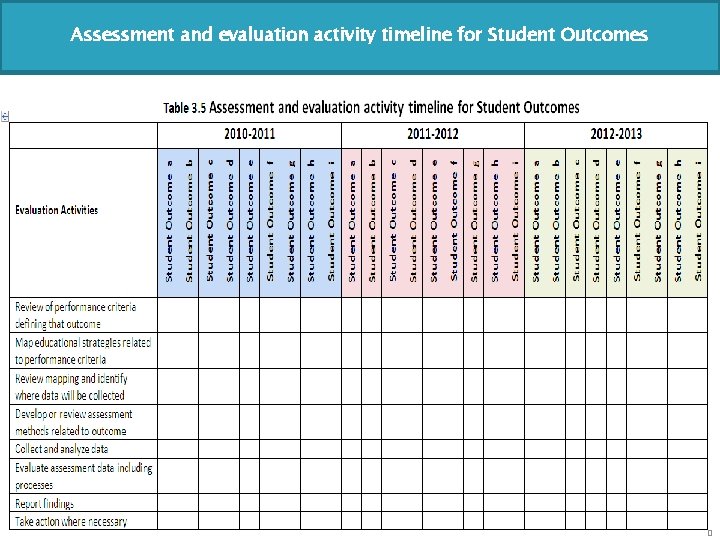 Assessment and evaluation activity timeline for Student Outcomes 