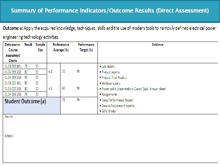 Summary of Performance Indicators/Outcome Results (Direct Assessment) 