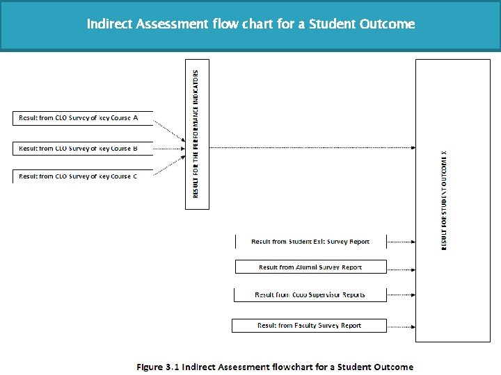 Indirect Assessment flow chart for a Student Outcome 
