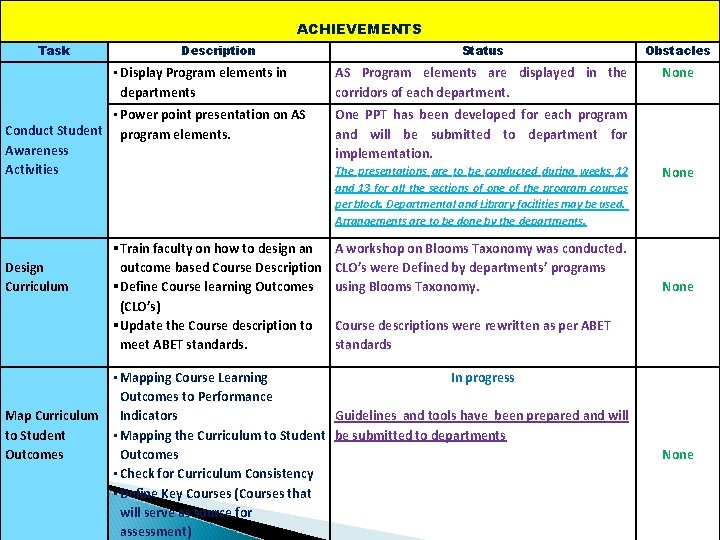 ACHIEVEMENTS Task Description • Display Program elements in departments • Power point presentation on