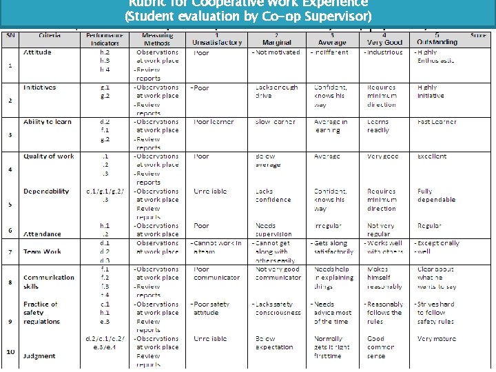 Rubric for Cooperative Work Experience (Student evaluation by Co-op Supervisor) 