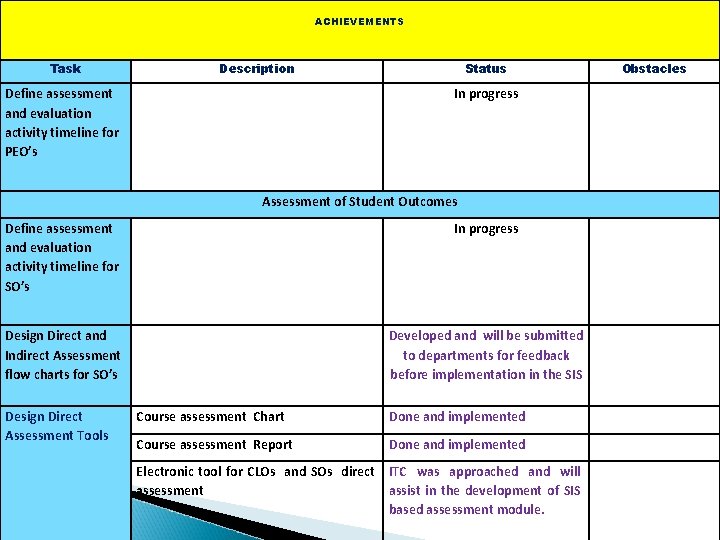 ACHIEVEMENTS Task Description Define assessment and evaluation activity timeline for PEO’s Status In progress