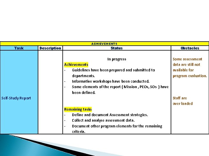 Task Description ACHIEVEMENTS Status Obstacles In progress Some assessment data are still not available