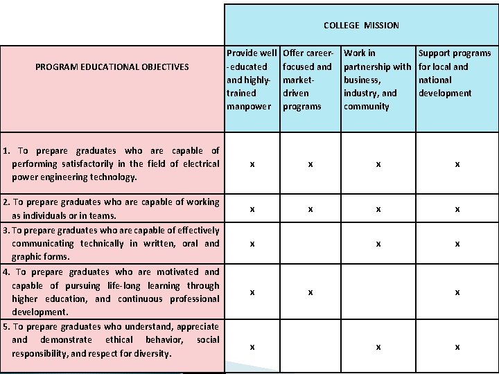 COLLEGE MISSION Provide well -educated and highlytrained manpower Offer careerfocused and marketdriven programs Work