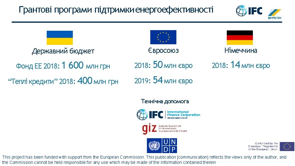 Грантові програми підтримки енергоефективності Державний бюджет Євросоюз Німеччина Фонд ЕЕ 2018: 1 600 млн