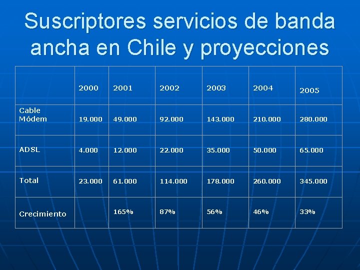 Suscriptores servicios de banda ancha en Chile y proyecciones 2000 2001 2002 2003 2004