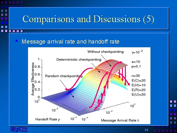 Comparisons and Discussions (5) • Message arrival rate and handoff rate 24 