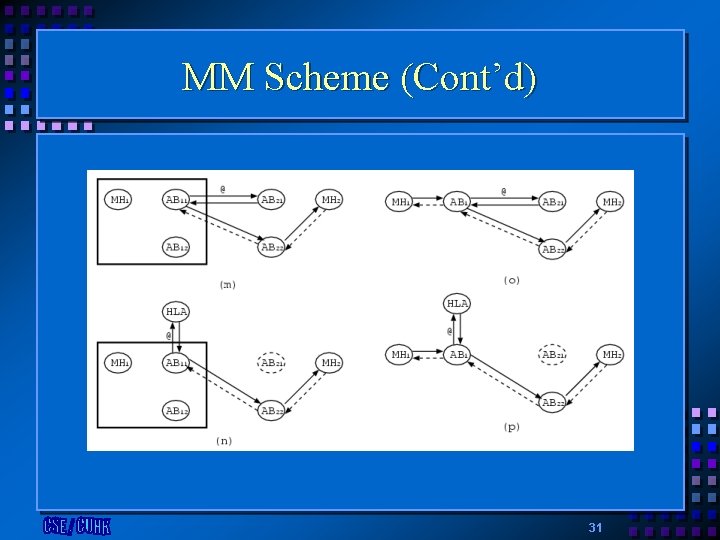 MM Scheme (Cont’d) 31 