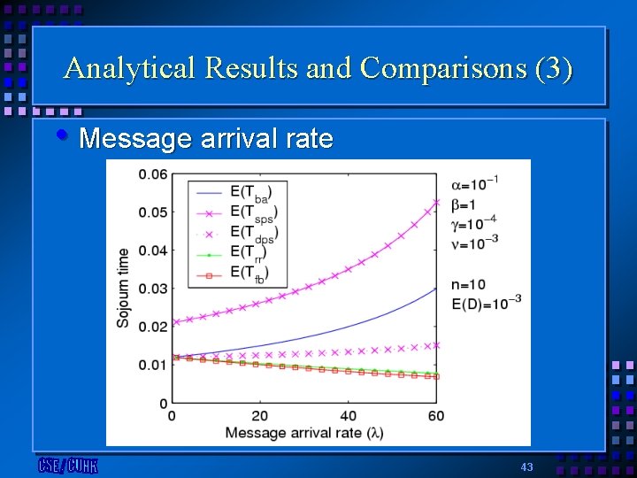 Analytical Results and Comparisons (3) • Message arrival rate 43 